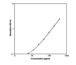 Novus Biologicals&trade;&nbsp;Mouse VEGF ELISA Kit (Colorimetric)